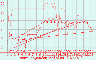 Courbe de la force du vent pour Oostende (Be)