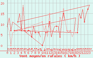 Courbe de la force du vent pour Asturias / Aviles