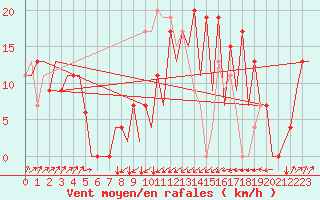 Courbe de la force du vent pour Santander / Parayas