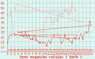 Courbe de la force du vent pour Baden Wurttemberg, Neuostheim