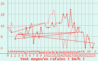 Courbe de la force du vent pour Santander / Parayas