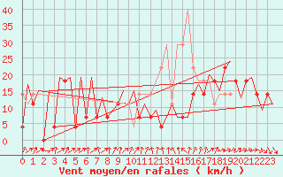 Courbe de la force du vent pour Suceava / Salcea