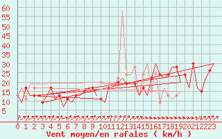 Courbe de la force du vent pour Asturias / Aviles