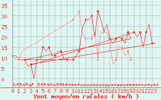 Courbe de la force du vent pour Asturias / Aviles