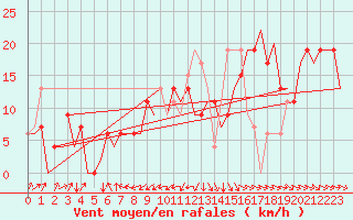 Courbe de la force du vent pour Asturias / Aviles
