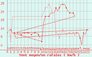 Courbe de la force du vent pour Annaba