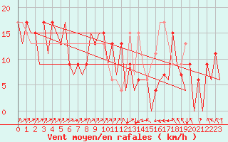 Courbe de la force du vent pour Asturias / Aviles