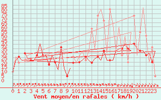 Courbe de la force du vent pour Asturias / Aviles
