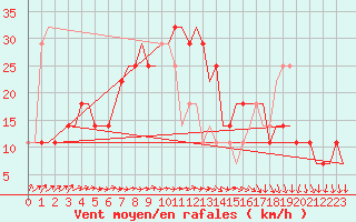 Courbe de la force du vent pour Kharkiv