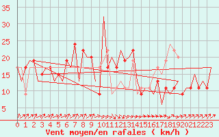 Courbe de la force du vent pour Asturias / Aviles