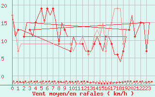 Courbe de la force du vent pour Asturias / Aviles
