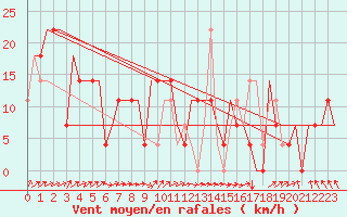 Courbe de la force du vent pour Uralsk