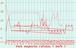 Courbe de la force du vent pour Saarbruecken / Ensheim