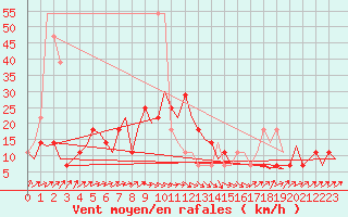 Courbe de la force du vent pour Ingolstadt
