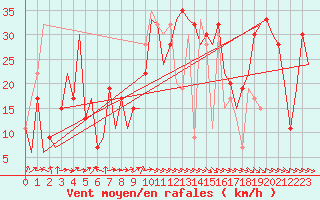 Courbe de la force du vent pour Alicante / El Altet