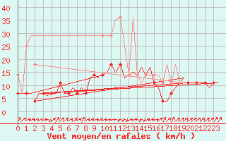 Courbe de la force du vent pour Volkel