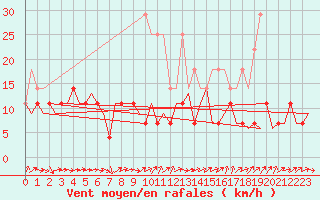 Courbe de la force du vent pour Luxembourg (Lux)