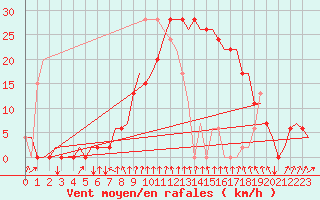 Courbe de la force du vent pour Gerona (Esp)