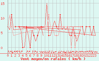 Courbe de la force du vent pour Altenstadt