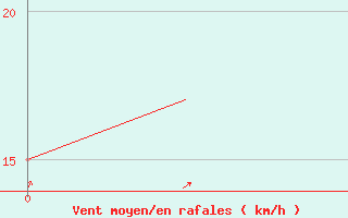 Courbe de la force du vent pour Rarotonga