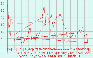 Courbe de la force du vent pour Pescara
