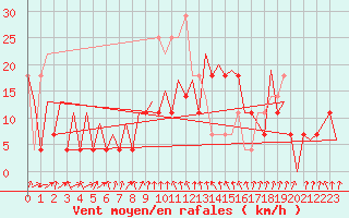 Courbe de la force du vent pour Suceava / Salcea