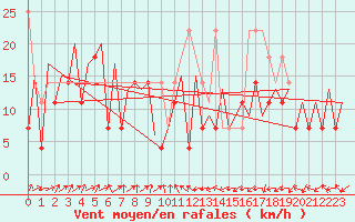 Courbe de la force du vent pour Suceava / Salcea