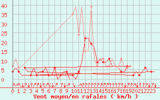 Courbe de la force du vent pour Samedam-Flugplatz