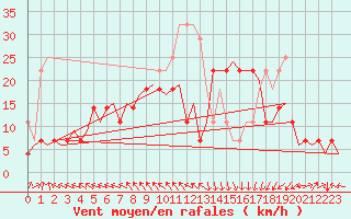 Courbe de la force du vent pour Orland Iii