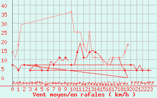 Courbe de la force du vent pour Augsburg