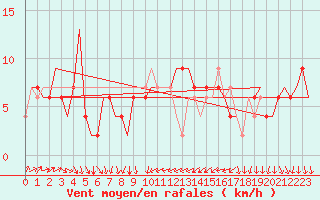 Courbe de la force du vent pour Torino / Caselle