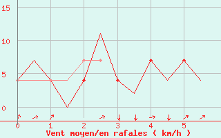 Courbe de la force du vent pour Noervenich