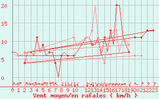 Courbe de la force du vent pour Fes-Sais