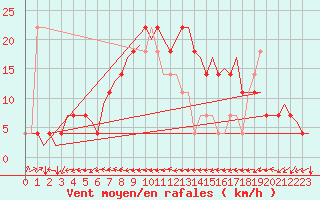 Courbe de la force du vent pour Altenstadt