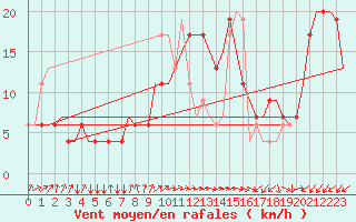 Courbe de la force du vent pour Tanger Aerodrome