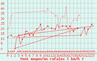 Courbe de la force du vent pour Leconfield