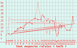 Courbe de la force du vent pour Benson