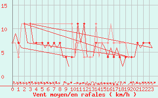 Courbe de la force du vent pour Altenstadt