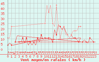 Courbe de la force du vent pour Frankfort (All)