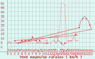 Courbe de la force du vent pour Altenstadt
