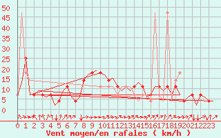 Courbe de la force du vent pour Niederstetten