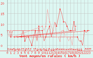 Courbe de la force du vent pour Valladolid / Villanubla