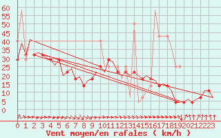 Courbe de la force du vent pour Vlissingen