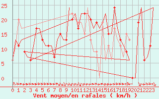 Courbe de la force du vent pour Dar-El-Beida