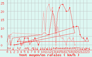 Courbe de la force du vent pour Granada / Aeropuerto