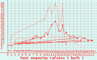 Courbe de la force du vent pour Fassberg