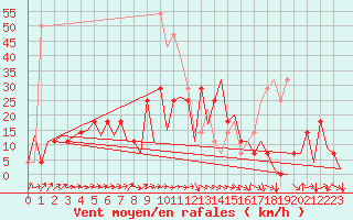 Courbe de la force du vent pour Suceava / Salcea