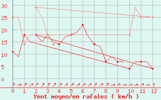 Courbe de la force du vent pour Hammerfest