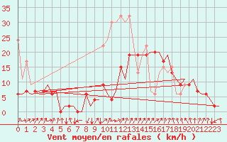 Courbe de la force du vent pour Samedam-Flugplatz
