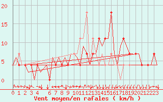 Courbe de la force du vent pour Stuttgart-Echterdingen